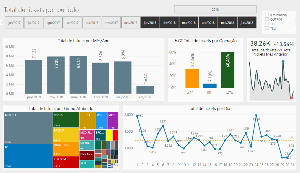 Power BI 6 Total tickets