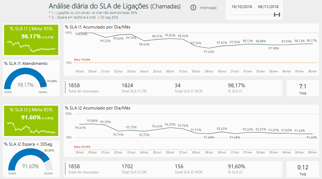 Power BI 11 powerbi analise dia sla