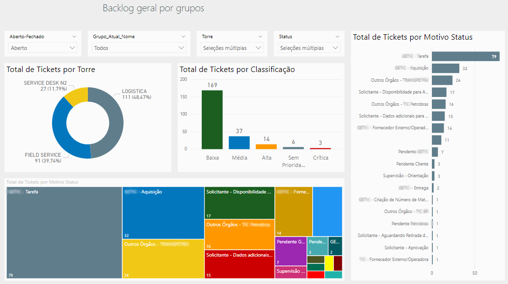 Power BI 7 powerbi backlog grupo