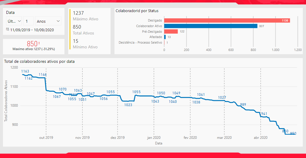 Power BI 13 powerbi colaboradores ativo