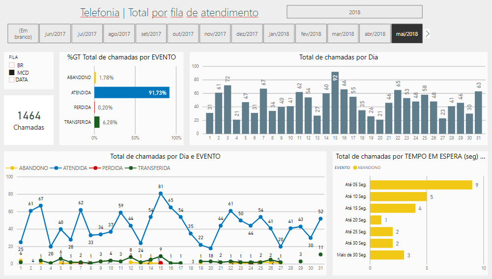 Power BI 8 powerbi telefonia